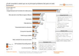 ¿Cuál considera usted que es el principal problema del país en este
momento?
Primera Mención
• Masculino: 42.6%; Femenino: 42.1%
• 36-41: 50.3%*; 42-47: 45.1%
• A/B: 63.3%*; C: 43.1%; D: 38.9%; E:
43.9%
• Gobierno: 44.7%; De ninguno:
42.4%; Oposición: 41.6%
• Los Llanos: 55.9%*; Centro
Occidente: 54.8%*
Inseguridad 42.4%
Base: 1.300
© Mayo 2010 Datanalisis Encuesta Nacional Ómnibus; 1.300 hogares; error muestral 2.72%. Para uso exclusivo de:
Fecha de campo: del 26 de Abril al 6 de Mayo de 2010 Luis Ugueto
Feb.-09
Abril.-10
• Masculino: 14.6%; Femenino: 14.7%
• 24-29: 15.0% 42-47: 14.9%
•A/B: 10.0%; C: 15.9%; D: 15.1%; E:
13.9%
• Oposición: 20.5%; De ninguno: 11.9%
• Capital: 33.3%*; Zuliana: 19.3%*
Inflación 14.6%
Mayo.-10
• Masculino: 13.7%; Femenino: 10.5%
• 60 o más: 14.7%; 18-23: 14.4%
• De ninguno: 13.5%; Gobierno: 11.1%
• Oriental: 20.5%*; Los Andes: 18.0%*
Desempleo 12.1%
 