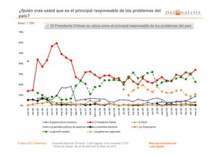 ¿Quién cree usted que es el principal responsable de los problemas del
país?
Base: 1.300
30%
40%
50%
60%
70%
El Presidente Chávez se ubica como el principal responsable de los problemas del paísEl Presidente Chávez se ubica como el principal responsable de los problemas del país
© Mayo 2010 Datanalisis Encuesta Nacional Ómnibus; 1.300 hogares; error muestral 2.72%. Para uso exclusivo de:
Fecha de campo: del 26 de Abril al 6 de Mayo de 2010 Luis Ugueto
0%
10%
20%
ene-95
abr-96
may-00
jun-00
ene-01
nov-01
feb-02
may-03
feb-04
may-04
ago-07
sep-07
nov-07
feb-08
febII-08
may-08
jun-08
sep-08
sepII-08
nov-08
dic-08
ene-09
feb-09
mar-09
abr-09
may-09
jun-09
jul-09
sep-09
sepII-09
oct-09
nov-09
dic-09
feb-10
abr-10
may-10
El gobierno/Los ministros El Presidente Chávez El PSUV
Los partidos políticos de oposicion La Asamblea Nacional Los Empresarios
La gente/El pueblo Los gobiernos regionales
 