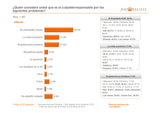 ¿Quién considera usted que es el culpable/responsable por los
siguientes problemas?
Base: 1.300
Inflación • Masculino: 36.0%; Femenino: 35.0%
• 60 o +: 41.4%; 18-23: 40.4%; 48-53:
37.5%
• A/B: 66.7%*; C: 40.9%; D: 30.4%; E:
36.0%
• Oposición: 66.0%*; Nini: 36.0%
• Oriental: 48.8%*; Los Llanos: 47.3%*
El Presidente HChF 35.5%
• Masculino: 16.9%; Femenino: 19.0%
• 36-41: 21.0%*; 18-23: 19.2%; 30-35:
18.9%
La crisis económica 17.9%
© Mayo 2010 Datanalisis Encuesta Nacional Ómnibus; 1.300 hogares; error muestral 2.72%. Para uso exclusivo de:
Fecha de campo: del 26 de Abril al 6 de Mayo de 2010 Luis Ugueto
18.9%
• A/B: 6.7%; C: 15.5%; D: 19.1%*; E:
18.5%*
• Gobierno: 29.9%*
• Guayana: 37.8%*; Capital: 27.3%
• Masculino: 18.3%; Femenino: 17.3%
• 42-47: 23.4%; 24-29: 20.9%*; 48-53: 20.1%
• A/B: 10.0%; C: 17.2%; D: 19.3%; E: 17.1%
• Nini: 22.6%*; Gobierno: 15.9%; Oposición:
14.2%*
• Los Llanos: 35.5%*; Centro Occ.: 28.8%*
El gobierno/Los ministros 17.8%
 