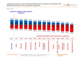 ¿Hasta qué punto se siente usted satisfecho por el impacto de la gestión del
presidente Chávez en los siguientes aspectos?
Totalmente satisfecho / Muy satisfecho
/ Satisfecho
Base: 1.300
© Mayo 2010 Datanalisis Encuesta Nacional Ómnibus; 1.300 hogares; error muestral 2.72%. Para uso exclusivo de:
Fecha de campo: del 26 de Abril al 6 de Mayo de 2010 Luis Ugueto
Totalmente insatisfecho / Muy insatisfecho / Insatisfecho
Educación
Salud
Ambulatorios
Misiones
Alimentación
Vivienda
AguaPotable
Susituación
económica
Hospitalespúblicos
Empleo
Promoverlainversión
privada
Acabarconla
corrupción
Electricidad
Inseguridadpersonal
2.6 -4.3 -5.9 -8.3 -19.9 -30.7 -29.9 -37.3 -41.2 -52.6 -49.5 -67.6 -70.3 -88
 
