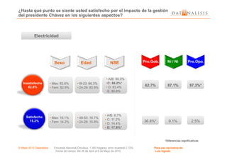 ¿Hasta qué punto se siente usted satisfecho por el impacto de la gestión
del presidente Chávez en los siguientes aspectos?
ElectricidadElectricidad
Sexo Edad NSE
• A/B: 90.0%
Pro.Gob. Pro.Opo.Ni / Ni
© Mayo 2010 Datanalisis Encuesta Nacional Ómnibus; 1.300 hogares; error muestral 2.72%. Para uso exclusivo de:
Fecha de campo: del 26 de Abril al 6 de Mayo de 2010 Luis Ugueto
Insatisfecho
82.8%
Satisfecho
15.2%
• Mas: 82.8%
• Fem: 82.9%
•18-23: 86.3%
• 24-29: 83.9%
• A/B: 90.0%
•C: 86.2%*
• D: 83.4%
•E: 80.6%
• Mas: 16.1%
• Fem: 14.2%
• 48-53: 16.7%
• 24-29: 15.9%
• A/B: 6.7%
• C: 11.2%
• D: 14.4%
• E: 17.8%*
62.7%62.7% 87.1%87.1% 97.3%*97.3%*
36.8%*36.8%* 9.1%9.1% 2.5%2.5%
*Diferencias significativas
 