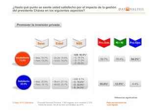 ¿Hasta qué punto se siente usted satisfecho por el impacto de la gestión
del presidente Chávez en los siguientes aspectos?
Promover la inversión privadaPromover la inversión privada
Sexo Edad NSE
•A/B: 90.0%*
Pro.Gob. Pro.Opo.Ni / Ni
© Mayo 2010 Datanalisis Encuesta Nacional Ómnibus; 1.300 hogares; error muestral 2.72%. Para uso exclusivo de:
Fecha de campo: del 26 de Abril al 6 de Mayo de 2010 Luis Ugueto
Insatisfecho
72.0%
Satisfecho
22.5%
• Mas: 70.7%
• Fem: 73.3%
• 24-29: 75.5%
• 18-23: 74.0%
•A/B: 90.0%*
• C: 76.3%
• D: 71.3%
• E: 68.8%
• Mas: 25.9%
• Fem: 19.1%
• 36-41: 27.1%
• 48-53: 25.7%
• A/B: 6.7%
• C: 19.4%*
• D: 22.9%*
• E: 24.3%*
39.7%39.7% 78.4%78.4% 94.2%*94.2%*
55.8%*55.8%* 12.5%*12.5%* 4.4%4.4%
*Diferencias significativas
 
