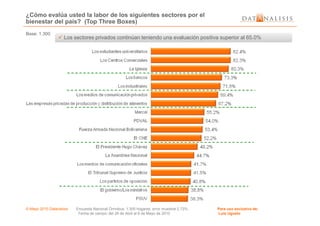 ¿Cómo evalúa usted la labor de los siguientes sectores por el
bienestar del país? (Top Three Boxes)
Base: 1.300
Los sectores privados continúan teniendo una evaluación positiva superior al 65.0%Los sectores privados continúan teniendo una evaluación positiva superior al 65.0%
© Mayo 2010 Datanalisis Encuesta Nacional Ómnibus; 1.300 hogares; error muestral 2.72%. Para uso exclusivo de:
Fecha de campo: del 26 de Abril al 6 de Mayo de 2010 Luis Ugueto
 