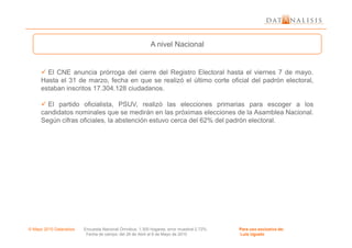 A nivel Nacional
El CNE anuncia prórroga del cierre del Registro Electoral hasta el viernes 7 de mayo.
Hasta el 31 de marzo, fecha en que se realizó el último corte oficial del padrón electoral,
estaban inscritos 17.304.128 ciudadanos.
El partido oficialista, PSUV, realizó las elecciones primarias para escoger a los
candidatos nominales que se medirán en las próximas elecciones de la Asamblea Nacional.
Según cifras oficiales, la abstención estuvo cerca del 62% del padrón electoral.
© Mayo 2010 Datanalisis Encuesta Nacional Ómnibus; 1.300 hogares; error muestral 2.72%. Para uso exclusivo de:
Fecha de campo: del 26 de Abril al 6 de Mayo de 2010 Luis Ugueto
 