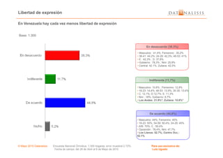 Libertad de expresión
Base: 1.300
En Venezuela hay cada vez menos libertad de expresión
Indiferente (11,7%)
En desacuerdo (38.3%)
• Masculino : 41,4%; Femenino : 35,2%
• 36-41: 44,2%; 24-29: 42,3%; 48-53: 41%
• E : 42,3% ; D: 37,8%
• Gobierno : 78,3% ; Nini: 25,9%
• Central: 42.1%; Zuliana: 42.0%
© Mayo 2010 Datanalisis Encuesta Nacional Ómnibus; 1.300 hogares; error muestral 2.72%. Para uso exclusivo de:
Fecha de campo: del 26 de Abril al 6 de Mayo de 2010 Luis Ugueto
Indiferente (11,7%)
De acuerdo (44,8%)
• Masculino: 10,6% ; Femenino: 12,8%
• 18-23: 14,4%; 48-53: 13,9%; 30-35: 13;4%
• C: 12,1%; D:12,7%; E: 11,3%
• Nini : 18%; Gobierno: 8,7%
• Los Andes: 21.9%*; Zuliana: 15.6%*
• Masculino: 44%; Femenino: 45%
• 18-23: 50%; 54-59: 50,4%; 24-29: 45%
• A/B: 70%; C : 50,4%
• Oposición : 78,4%; Nini: 47,7%
• Los Llanos: 52.7%; Centro Occ.:
52.1%
 