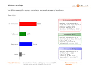 Misiones sociales
Base: 1.300
Las Misiones sociales son un mecanismo que ayuda a superar la pobreza
Indiferente (16.7%)
En desacuerdo (44.3%)
• Masculino: 43,1%; Femenino: 45,5%
• 48-53: 47,9%; 18-23: 47,3%; 24-29: 47,3%
• A/B: 50% ; C:47,4%; E:44;6%
• Oposición: 74,8%; Nini: 46,5%
• Los Llanos: 69.9%*; Capital: 53.4%*
© Mayo 2010 Datanalisis Encuesta Nacional Ómnibus; 1.300 hogares; error muestral 2.72%. Para uso exclusivo de:
Fecha de campo: del 26 de Abril al 6 de Mayo de 2010 Luis Ugueto
Indiferente (16.7%)
De acuerdo (33.5%)
• Masculino: 17,2%; Femenino: 16,2%
• 36-41: 18,8%; 30-35: 18,4%; 48-53: 17,4%
• C: 24,1% ; A/B: 23,3%
• Nini: 21,6% ; Oposición: 12,9%
• Zuliana: 24.5%*; Los Andes: 20.0%
• Masculino: 35,6%; Femenino: 31,5%
• 42-47: 39,4%; 36-41: 39,2%
• E: 37,2% ; D: 35,9%
• Gobierno: 73,3% ; Nini: 23,4%
• Guayana: 50.0%*; Central: 40.7%*
 
