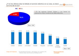Base: 1300
¿Y en los últimos días ha fallado el servicio eléctrico en su casa, es decir,
se le ha ido la luz?
En las regiones Central, Zuliana y Los Llanos se
observan la mayor incidencia de fallas eléctricas.
En las regiones Central, Zuliana y Los Llanos se
observan la mayor incidencia de fallas eléctricas.
© Mayo 2010 Datanalisis Encuesta Nacional Ómnibus; 1.300 hogares; error muestral 2.72%. Para uso exclusivo de:
Fecha de campo: del 26 de Abril al 6 de Mayo de 2010 Luis Ugueto
Base: 1300
 