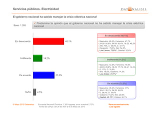 Servicios públicos. Electricidad
Base: 1.300
Predomina la opinión que el gobierno nacional no ha sabido manejar la crisis eléctrica
nacional
Predomina la opinión que el gobierno nacional no ha sabido manejar la crisis eléctrica
nacional
El gobierno nacional ha sabido manejar la crisis eléctrica nacional
En desacuerdo (48.1%)
• Masculino: 48,5%; Femenino: 47,7%
• 24-29: 50,9%; 54-59: 50,4%; 18-23: 49,3%
• A/B: 70%; C: 56,9%; E: 47,1%
• Oposición : 79,5%; Nini: 54,5%
• Los Llanos: 72.0%*; Oriental: 52.4%
© Mayo 2010 Datanalisis Encuesta Nacional Ómnibus; 1.300 hogares; error muestral 2.72%. Para uso exclusivo de:
Fecha de campo: del 26 de Abril al 6 de Mayo de 2010 Luis Ugueto
Indiferente (14.2%)
De acuerdo (33.2%)
• Masculino: 12,6%; Femenino: 15,9%
• 48-53: 20,8%; 18-23: 17,1%; 36-41: 14,4%
• D: 17%; C: 15,9%
• Nini: 18,6%; Gobierno: 14,3%
• Los Andes: 21.1%*
• Masculino: 35,4%; Femenino: 31%
• 36-41: 38,1%; 54-59: 36,8%
• E: 38,4%; D: 34,4%
• Gobierno: 73,3%; Nini: 20,6%
• Capital: 45.1%*; Zuliana: 40.1%
 