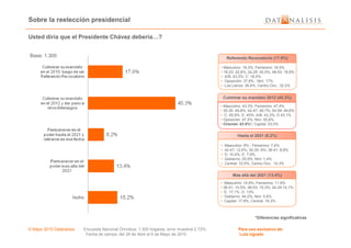 Sobre la reelección presidencial
Base: 1.300
Usted diría que el Presidente Chávez debería…?
Referendo Revocatorio (17.9%)
Culminar su mandato 2012 (45.3%)
• Masculino: 19,3%; Femenino: 16,5%
• 18-23: 22,6%; 24,29: 20,5%; 48-53: 18,8%
• A/B: 43,3%; C: 18,5%
• Oposición: 37,8% ; Nini: 17%
• Los Llanos: 36.6%; Centro Occ.: 32.2%
• Masculino: 43,3%; Femenino: 47,4%
• 30-35: 49,8%; 42-47: 49,7%; 54-59: 49,6%
• C: 50,9%; E: 45%; A/B: 43,3%; D 43,1%
• Oposición: 47,5%; Nini: 55,6%
• Oriental: 63.9%*; Capital: 53.0%
© Mayo 2010 Datanalisis Encuesta Nacional Ómnibus; 1.300 hogares; error muestral 2.72%. Para uso exclusivo de:
Fecha de campo: del 26 de Abril al 6 de Mayo de 2010 Luis Ugueto
Mas allá del 2021 (13.4%)
Hasta el 2021 (8.2%)
*Diferencias significativas
• Masculino: 9% ; Femenino: 7,4%
• 42-47: 12,6%; 30-35: 9%; 36-41: 8,8%
• D: 10,4%; E: 7,9%
• Gobierno: 25,9%; Nini: 1,4%
• Central: 10.5%; Centro Occ.: 10.3%
• Oriental: 63.9%*; Capital: 53.0%
• Masculino: 14,9%; Femenino: 11,9%
• 36-41: 15,5%; 48-53: 15,3%; 24-29:14,1%
• E: 17,1%; D: 13%
• Gobierno: 44,2%; Nini: 0,6%
• Capital: 17.8%; Central: 16.3%
 