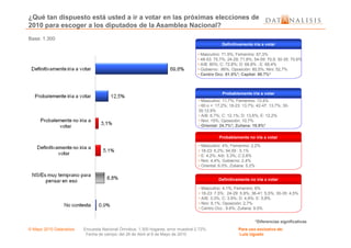 ¿Qué tan dispuesto está usted a ir a votar en las próximas elecciones de
2010 para escoger a los diputados de la Asamblea Nacional?
• Masculino: 71,9%; Femenino: 67,3%
• 48-53: 75,7%; 24-29; 71,8%; 54-59: 70,9; 30-35: 70,6%
• A/B: 80%; C: 72,8%; D: 68,8% ; E: 68,4%
• Gobierno : 86%; Oposición: 80,5%; Nini: 52,7%
• Centro Occ. 81.5%*; Capital: 80.7%*
Definitivamente iría a votar
Probablemente iría a votar
Base: 1.300
• Masculino: 11,7%; Femenino: 13,4%
• 60 o +: 17,2%; 18-23: 13,7%; 42-47: 13,7%; 30-
35:12,9%
• A/B: 6,7%; C: 12,1%; D: 13,6%; E: 12,2%
• Nini: 15%; Oposición: 10,7%
• Oriental: 24.7%*; Zuliana: 18.9%*
© Mayo 2010 Datanalisis Encuesta Nacional Ómnibus; 1.300 hogares; error muestral 2.72%. Para uso exclusivo de:
Fecha de campo: del 26 de Abril al 6 de Mayo de 2010 Luis Ugueto
• Masculino: 4%; Femenino: 2,2%
• 18-23: 6,2%; 54,59 : 5,1%
• E: 4,2%; A/b: 3,3%; C:2,8%
• Nini: 4,4%; Gobierno: 2,4%
• Oriental: 6.0%; Zuliana: 5.2%
Probablemente no iría a votar
• Masculino: 4,1%; Femenino: 6%
• 18-23: 7,5%; 24-29: 5,9%; 36-41: 5,5%; 30-35: 4,5%
• A/B: 3,3%; C: 3,9%; D: 4,9%; E: 5,8%
• Nini: 9,1%; Oposición: 2,7%
• Centro Occ.: 9.6%; Zuliana: 9.0%
Definitivamente no iría a votar
*Diferencias significativas
• Oriental: 24.7%*; Zuliana: 18.9%*
 