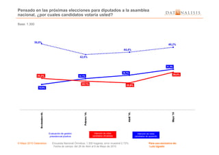 Pensado en las próximas elecciones para diputados a la asamblea
nacional, ¿por cuales candidatos votaría usted?
Base: 1.300
© Mayo 2010 Datanalisis Encuesta Nacional Ómnibus; 1.300 hogares; error muestral 2.72%. Para uso exclusivo de:
Fecha de campo: del 26 de Abril al 6 de Mayo de 2010 Luis Ugueto
Evaluación de gestión
presidencial positiva
Intención de votos
candidatos oficialistas
Intención de votos
candidatos de oposición
 