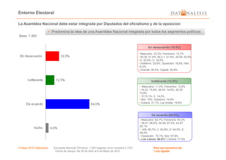 Entorno Electoral
Base: 1.300
Predomina la idea de una Asamblea Nacional integrada por todos los segmentos políticosPredomina la idea de una Asamblea Nacional integrada por todos los segmentos políticos
La Asamblea Nacional debe estar integrada por Diputados del oficialismo y de la oposicion
Indiferente (12.5%)
En desacuerdo (19.5%)
• Masculino: 23,3%; Femenino: 15,7%
• 30-35: 21,4%; 60 o + :21,6%; 24-29: 20,5%
• E: 22,6%; C: 18,5%
• Gobierno: 33,6%; Oposición: 18,6%; Nini:
10,3%
• Oriental: 26.5%; Capital: 25.8%
© Mayo 2010 Datanalisis Encuesta Nacional Ómnibus; 1.300 hogares; error muestral 2.72%. Para uso exclusivo de:
Fecha de campo: del 26 de Abril al 6 de Mayo de 2010 Luis Ugueto
Indiferente (12.5%)
De acuerdo (64.0%)
• Masculino: 11,3%; Femenino: 13,6%
• 18-23: 15,8%; 48-53: 14,6%; 30-35:
13,9%
• D:15,1%; C: 14,2%
• Nini: 16%; Gobierno: 10,6%
• Zuliana: 21.7%; Los Andes: 18.8%
• Masculino: 62,7%; Femenino: 65,3%
• 36-41: 66,9%; 54-59: 67,5%; 42-47:
65,1%
• A/B: 56,7%; C: 62,9%; D: 64,5%; E:
64,4%
• Oposición: 72,1%; Nini: 67,9%
• Los Llanos: 86.0%*; Central: 77.0%
 