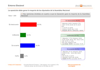 Entorno Electoral
Base: 1.300
Hay opiniones divididas en cuanto a que la Oposición gane la mayoría de la Asamblea
Nacional
Hay opiniones divididas en cuanto a que la Oposición gane la mayoría de la Asamblea
Nacional
La oposición debe ganar la mayoría de los diputados de la Asamblea Nacional
Indiferente (14.1%)
En desacuerdo (40.8%)
• Masculino: 44,6%; Femenino: 37%
• 36-41: 47,5%; 24-29: 44,1%; 42-47:
44%
• E: 43;7%; D: 42,5%
• Gobierno: 83,6%; Nini: 31,5%
• Guayana: 56.1%*; Cento Occ.: 53.4%*
© Mayo 2010 Datanalisis Encuesta Nacional Ómnibus; 1.300 hogares; error muestral 2.72%. Para uso exclusivo de:
Fecha de campo: del 26 de Abril al 6 de Mayo de 2010 Luis Ugueto
Indiferente (14.1%)
De acuerdo (36.5%)
• Masculino: 11,7%; Femenino: 16,5%
• 30-35: 16,9%; 48-53: 16%; 18-23: 14,4%
• A/B: 16,7%; D: 15,9%
• Nini: 23%; Gobierno: 6,9%
• Los Andes: 30.5%*; Los Llanos: 18.3%
• Masculino: 37,1%; Femenino: 35,8%
• 54-59: 41,9%; 18-23: 39%; 48-53:
38,9%
• A/B: 53,3%; C: 42,7%
• Oposición: 78.4%; Nini: 30.9%
• Capital: 41.7%*; Los Llanos: 38.7%
 