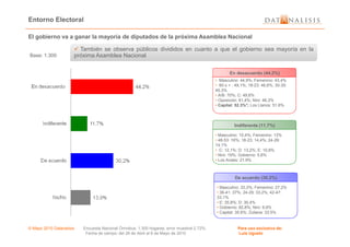 Entorno Electoral
Base: 1.300
También se observa públicos divididos en cuanto a que el gobierno sea mayoría en la
próxima Asamblea Nacional
También se observa públicos divididos en cuanto a que el gobierno sea mayoría en la
próxima Asamblea Nacional
El gobierno va a ganar la mayoría de diputados de la próxima Asamblea Nacional
Indiferente (11.7%)
En desacuerdo (44.2%)
• Masculino: 44,9%; Femenino: 43,4%
• 60 o + : 49,1%; 18-23: 46,6%; 30-35:
45,3%
• A/B: 70%; C: 49,6%
• Oposición: 81,4%; Nini: 46,3%
• Capital: 52.3%*; Los Llanos: 51.6%
© Mayo 2010 Datanalisis Encuesta Nacional Ómnibus; 1.300 hogares; error muestral 2.72%. Para uso exclusivo de:
Fecha de campo: del 26 de Abril al 6 de Mayo de 2010 Luis Ugueto
Indiferente (11.7%)
De acuerdo (30.2%)
• Masculino: 33,3%; Femenino: 27,2%
• 36-41: 37%; 24-29: 33,2%; 42-47:
33,1%
• E: 35,8%; D: 30,4%
• Gobierno: 82,8%; Nini: 9,9%
• Capital: 35.6%; Zuliana: 33.5%
• Masculino: 10,4%; Femenino: 13%
• 48-53: 16%; 18-23: 14,4%; 24-29:
14,1%
• C: 12,1%; D: 13,2%; E: 10,8%
• Nini: 19%; Gobierno: 5,6%
• Los Andes: 21.9%
 
