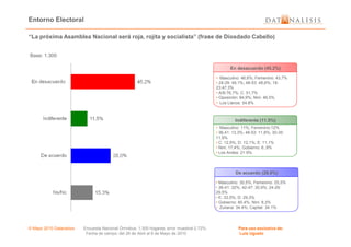 Entorno Electoral
Base: 1.300
“La próxima Asamblea Nacional será roja, rojita y socialista” (frase de Diosdado Cabello)
Indiferente (11.5%)
En desacuerdo (45.2%)
• Masculino: 46,6%; Femenino: 43,7%
• 24-29: 49,1%; 48-53: 48,6%; 18-
23:47,3%
• A/B:76,7%; C: 51,7%
• Oposición: 84,9%; Nini: 46,5%
• Los Llanos: 54.8%
© Mayo 2010 Datanalisis Encuesta Nacional Ómnibus; 1.300 hogares; error muestral 2.72%. Para uso exclusivo de:
Fecha de campo: del 26 de Abril al 6 de Mayo de 2010 Luis Ugueto
De acuerdo (28.0%)
• Masculino: 11%; Femenino:12%
• 36,41: 13,3%; 48-53: 11,8%; 30-35:
11,9%
• C: 12,9%; D: 12,1%; E: 11,1%
• Nini: 17,4%; Gobierno: 6,.9%
• Los Andes: 21.9%
• Masculino: 30,5%; Femenino: 25,5%
• 36-41: 32%; 42-47: 30,9%; 24-29:
29,5%
• E: 33,5%; D: 29,3%
• Gobierno: 80,4%; Nini: 8,3%
• Zuliana: 34.4%; Capital: 34.1%
 