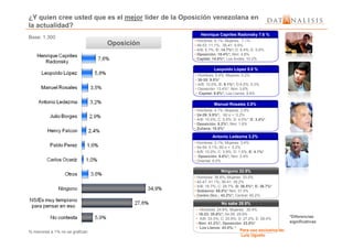 ¿Y quien cree usted que es el mejor líder de la Oposición venezolana en
la actualidad?
OposiciónOposición
Manuel Rosales 3.5%
• Hombres: 4.1%; Mujeres: 2.8%
• 24-29: 5.9%*; 60 o +: 5.2%
• A/B: 10.0%; C: 0.9%; D: 4.5%*; E: 3.4%*
• Oposición: 8.2%*; Nini: 1.6%
Base: 1.300
Henrique Capriles Radonsky 7.6 %
• Hombres: 8.1%; Mujeres: 7.1%
• 48-53: 11.1%; 36-41: 9.9%
• A/B: 6.7%; C: 14.7%*; D: 6.4%; E: 5.8%
• Oposición: 18.4%*; Nini: 4.8%
• Capital: 14.0%*; Los Andes: 10.2%
Leopoldo López 5.8 %
• Hombres: 5.4%; Mujeres: 6.2%
• 30-35: 9.0%*
• A/B: 10.0%; C: 9.1%*; D:4,5%; 5.3%
• Oposición: 13.4%*; Nini: 3.6%
• Capital: 9.8%*; Los Llanos: 8.6%
© Mayo 2010 Datanalisis Encuesta Nacional Ómnibus; 1.300 hogares; error muestral 2.72%. Para uso exclusivo de:
Fecha de campo: del 26 de Abril al 6 de Mayo de 2010 Luis Ugueto
% menores a 1% no se grafican
• Oposición: 8.2%*; Nini: 1.6%
• Zuliana: 10.8%*
Antonio Ledezma 3.2%
Ninguno 32.5%
• Hombres: 36.8%; Mujeres: 33.0%
• 42-47: 41.1%; 36-41: 39.2%
• A/B: 16.7%; C: 29.7%; D: 36.5%*; E: 36.7%*
• Gobierno: 68.0%* Nini: 31.5%
• Centro Occ.: 43.2%*; Central: 40.2%
No sabe 28.8%
• Hombres: 24.8%; Mujeres: 30.4%
• 18-23: 35.6%*; 54-59: 29.9%
• A/B: 33.3%; C: 25.9%; D: 27.2%; E: 28.4%
• Nini: 41.2%*; Oposición: 23.0%*
• Los Llanos: 43.0%; *
*Diferencias
significativas
• Hombres: 3.1%; Mujeres: 3.4%
• 54-59: 5.1%; 60 o +: 5.2%
• A/B: 10.0%; C: 3.9%; D: 1.5%; E: 4.1%*
• Oposición: 6.6%*; Nini: 2.4%
• Oriental: 6.0%
 