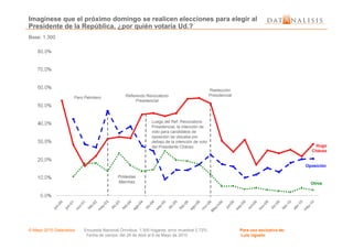Imagínese que el próximo domingo se realicen elecciones para elegir al
Presidente de la República, ¿por quién votaría Ud.?
Base: 1.300
Paro Petrolero Referendo Revocatorio
Presidencial
Reelección
Presidencial
Luego del Ref. Revocatorio
Presidencial, la intención de
© Mayo 2010 Datanalisis Encuesta Nacional Ómnibus; 1.300 hogares; error muestral 2.72%. Para uso exclusivo de:
Fecha de campo: del 26 de Abril al 6 de Mayo de 2010 Luis Ugueto
Hugo
Chávez
Oposición
Otros
Presidencial, la intención de
voto para candidatos de
oposición se ubicaba por
debajo de la intención de voto
del Presidente Chávez
Protestas
Marchas
 