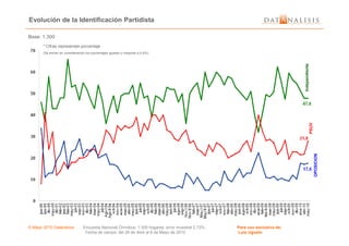 Independiente
Evolución de la Identificación Partidista
* Cifras representan porcentaje
PSUV
(Se toman en consideración los porcentajes iguales o mayores a 0.4%)
Base: 1.300
© Mayo 2010 Datanalisis Encuesta Nacional Ómnibus; 1.300 hogares; error muestral 2.72%. Para uso exclusivo de:
Fecha de campo: del 26 de Abril al 6 de Mayo de 2010 Luis Ugueto
PSUV
OPOSICION
 