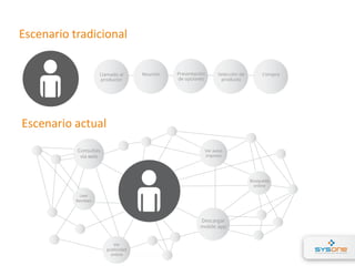 Escenario tradicional
Escenario actual
 