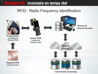 22
* Stratégie #5 : Inventaire en temps réel
Réseau
Internet
Étiquette RFID
(antenne & puce)
Lecteur RFID
(émetteur &
réce...
