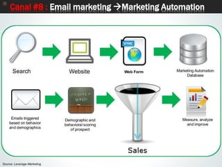 60
* Canal #8 : Email marketing Marketing Automation
Source: Leverage Marketing
 