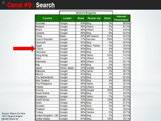 62
* Canal #9 : Search
Source: Return On Now
“2013 Search Engine
Market Share by
 
