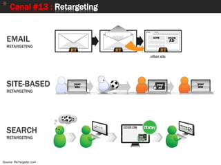 74
* Canal #13 : Retargeting
Source: ReTargeter.com
EMAIL
RETARGETING
SEARCH
RETARGETING
SITE-BASED
RETARGETING
other site
 