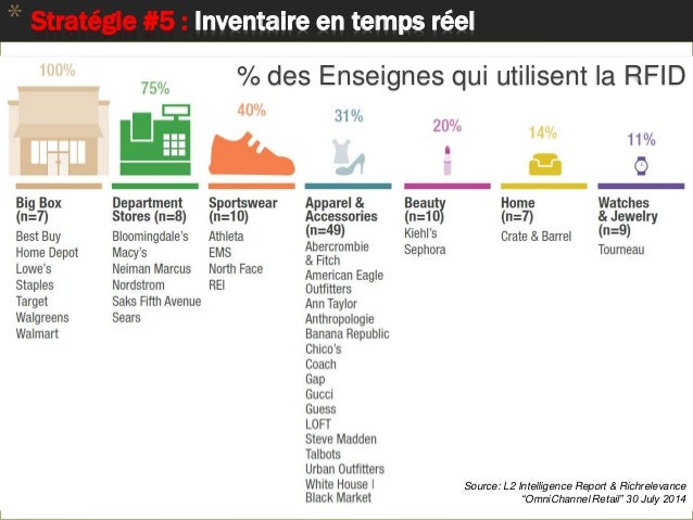 Omnicanal Retail 9 Stratégies Gagnantes 16 Canaux