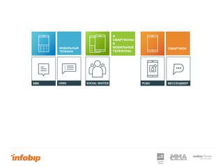 SMS
SMARTPHONE
CHANNELS
FEATURE
PHONE
CHANNELS
USSD PUSHSOCIAL INVITES
СМАРТФОНМОБИЛЬНЫЙ
ТЕЛЕФОН
МЕССЕНДЖЕР
И
СМАРТФОНЫ
И
МОБИЛЬНЫЕ
ТЕЛЕФОНЫ
 