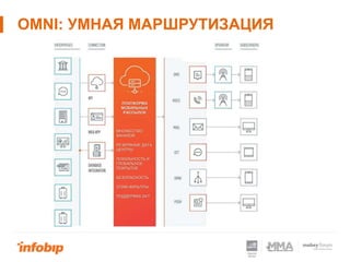 OMNI: УМНАЯ МАРШРУТИЗАЦИЯ
ПЛАТФОРМА
МОБИЛЬНЫХ
РАССЫЛОК
МНОЖЕСТВО
КАНАЛОВ
РЕЗЕРВНЫЕ ДАТА
ЦЕНТРЫ
ЛОКАЛЬНОСТЬ И
ГЛОБАЛЬНОЕ
ПОКРЫТИЕ
БЕЗОПАСНОСТЬ
СПАМ-ФИЛЬТРЫ
ПОДДЕРЖКА 24/7
 