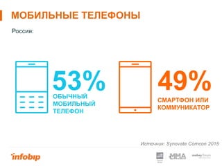 МОБИЛЬНЫЕ ТЕЛЕФОНЫ
Россия:
Источник: Synovate Comcon 2015
ОБЫЧНЫЙ
МОБИЛЬНЫЙ
ТЕЛЕФОН
53% 49%СМАРТФОН ИЛИ
КОММУНИКАТОР
 