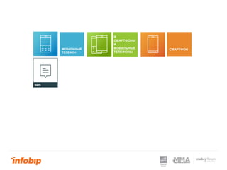 СМАРТФОНМОБИЛЬНЫЙ
ТЕЛЕФОН
SMS
И
СМАРТФОНЫ
И
МОБИЛЬНЫЕ
ТЕЛЕФОНЫ
 