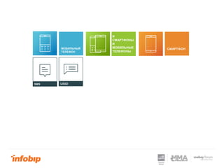 СМАРТФОНМОБИЛЬНЫЙ
ТЕЛЕФОН
SMS USSD
И
СМАРТФОНЫ
И
МОБИЛЬНЫЕ
ТЕЛЕФОНЫ
 