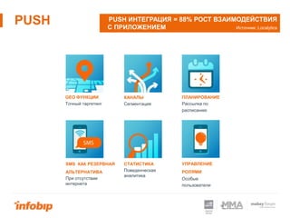 PUSH PUSH ИНТЕГРАЦИЯ = 88% РОСТ ВЗАИМОДЕЙСТВИЯ
С ПРИЛОЖЕНИЕМ Источник: Localytics
GEO ФУНКЦИИ
Точный таргетинг
КАНАЛЫ
Сегментация
СТАТИСТИКА
Поведенческая
аналитика
ПЛАНИРОВАНИЕ
Рассылка по
расписанию
УПРАВЛЕНИЕ
РОЛЯМИ
Особые
пользователи
SMS КАК РЕЗЕРВНАЯ
АЛЬТЕРНАТИВА
При отсутствии
интернета
 