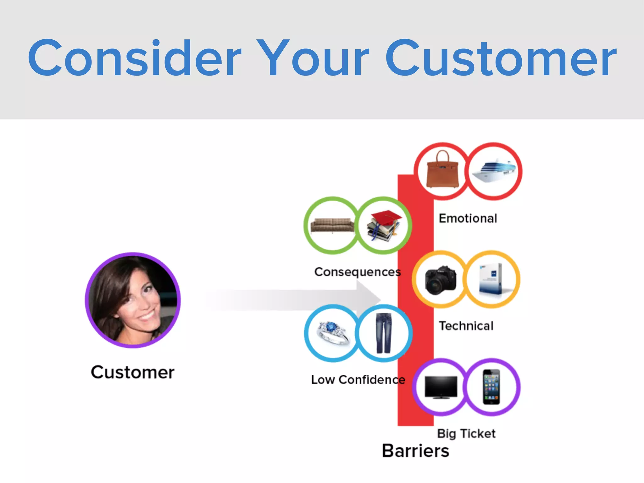 Consider Your Customer
 