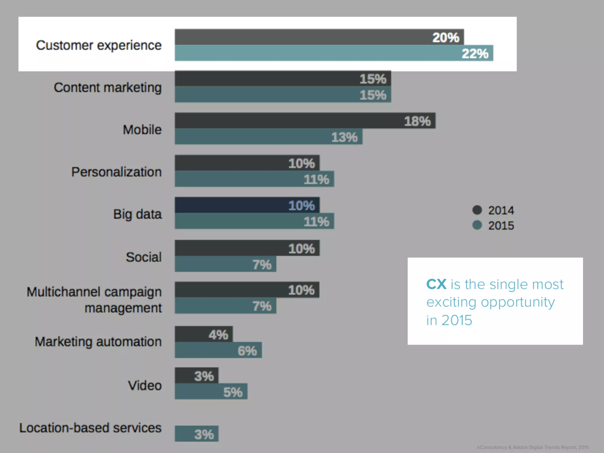 Customer	
  experience	
  (CX)	
  is	
  the	
  single	
  most	
  exci5ng	
  opportunity	
  in	
  2015	
  
eConsultancy & Adobe Digital Trends Report, 2015
 