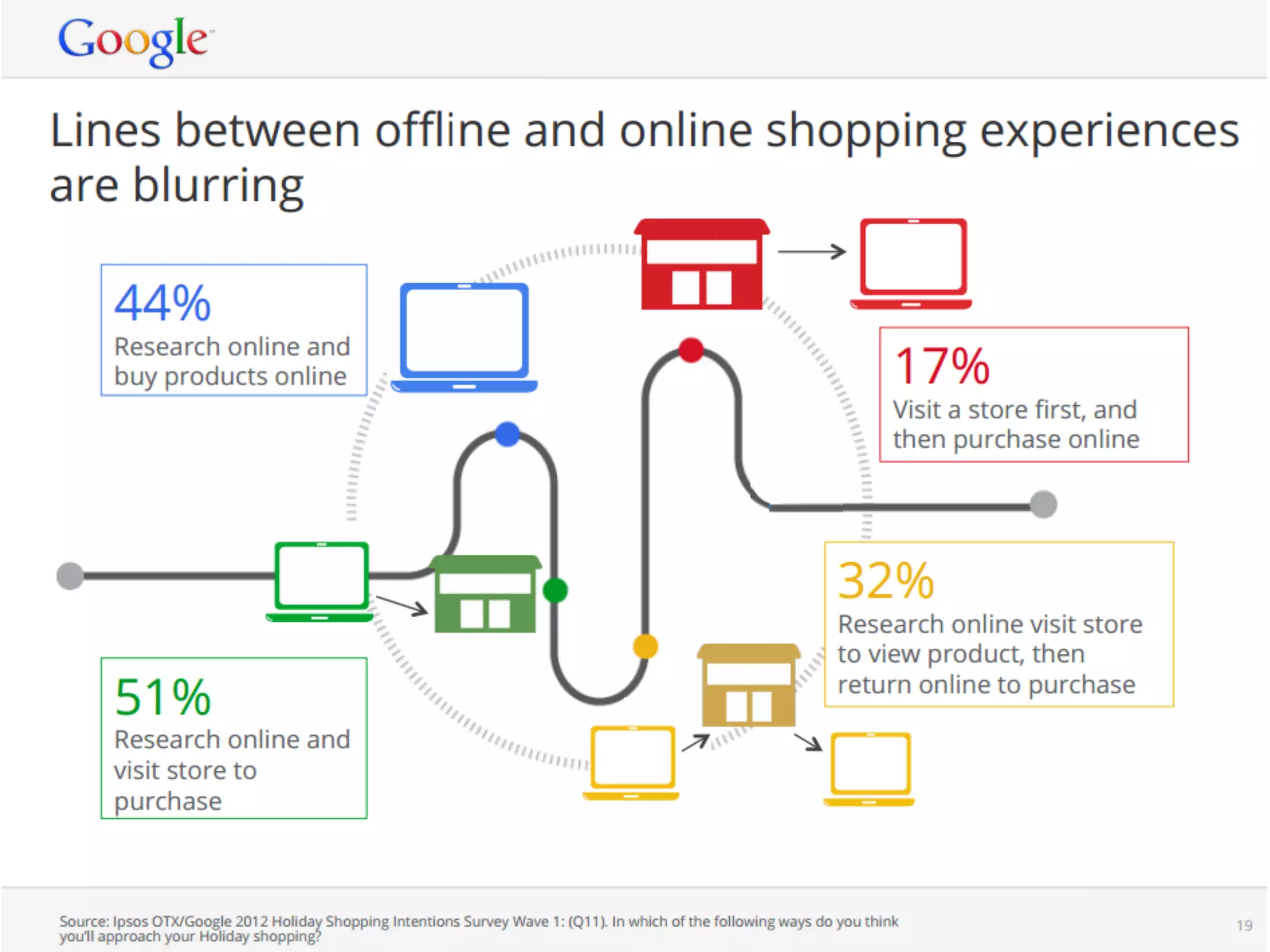 Google:	
  Lines	
  between	
  oﬄine	
  and	
  online	
  shopping	
  experiences	
  are	
  blurring.	
  
	
  
 