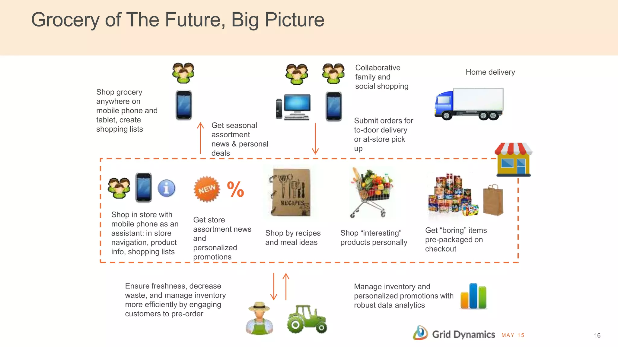 Grocery of The Future, Big Picture
MA Y 1 5 16
Get seasonal
assortment
news & personal
deals
Shop grocery
anywhere on
mobile phone and
tablet, create
shopping lists
Collaborative
family and
social shopping
Submit orders for
to-door delivery
or at-store pick
up
Home delivery
Shop in store with
mobile phone as an
assistant: in store
navigation, product
info, shopping lists
Get store
assortment news
and
personalized
promotions
Shop by recipes
and meal ideas
Shop “interesting”
products personally
Get “boring” items
pre-packaged on
checkout
Ensure freshness, decrease
waste, and manage inventory
more efficiently by engaging
customers to pre-order
Manage inventory and
personalized promotions with
robust data analytics
%
 