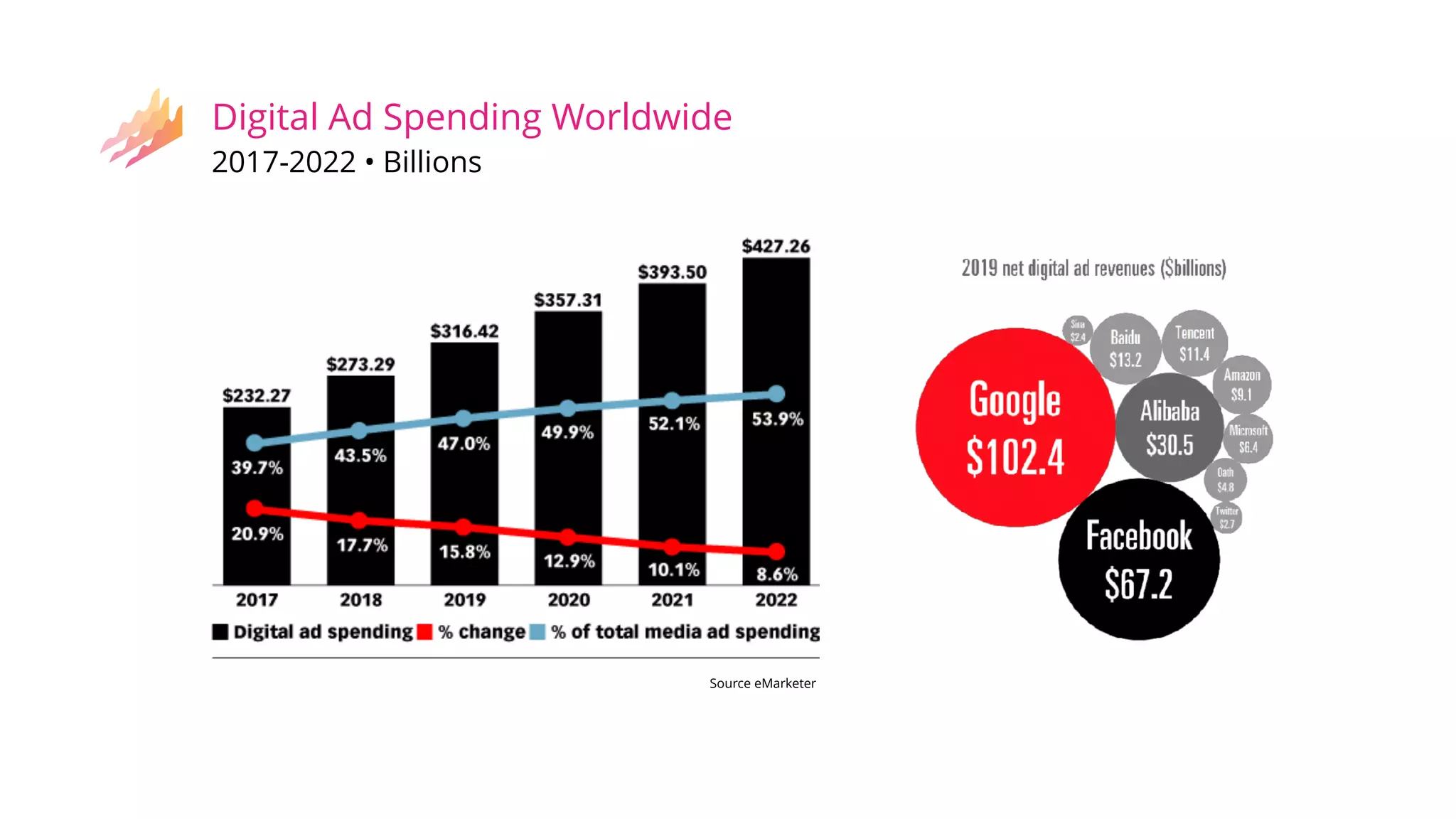 Digital Ad Spending Worldwide
2017-2022 • Billions
Source eMarketer
 