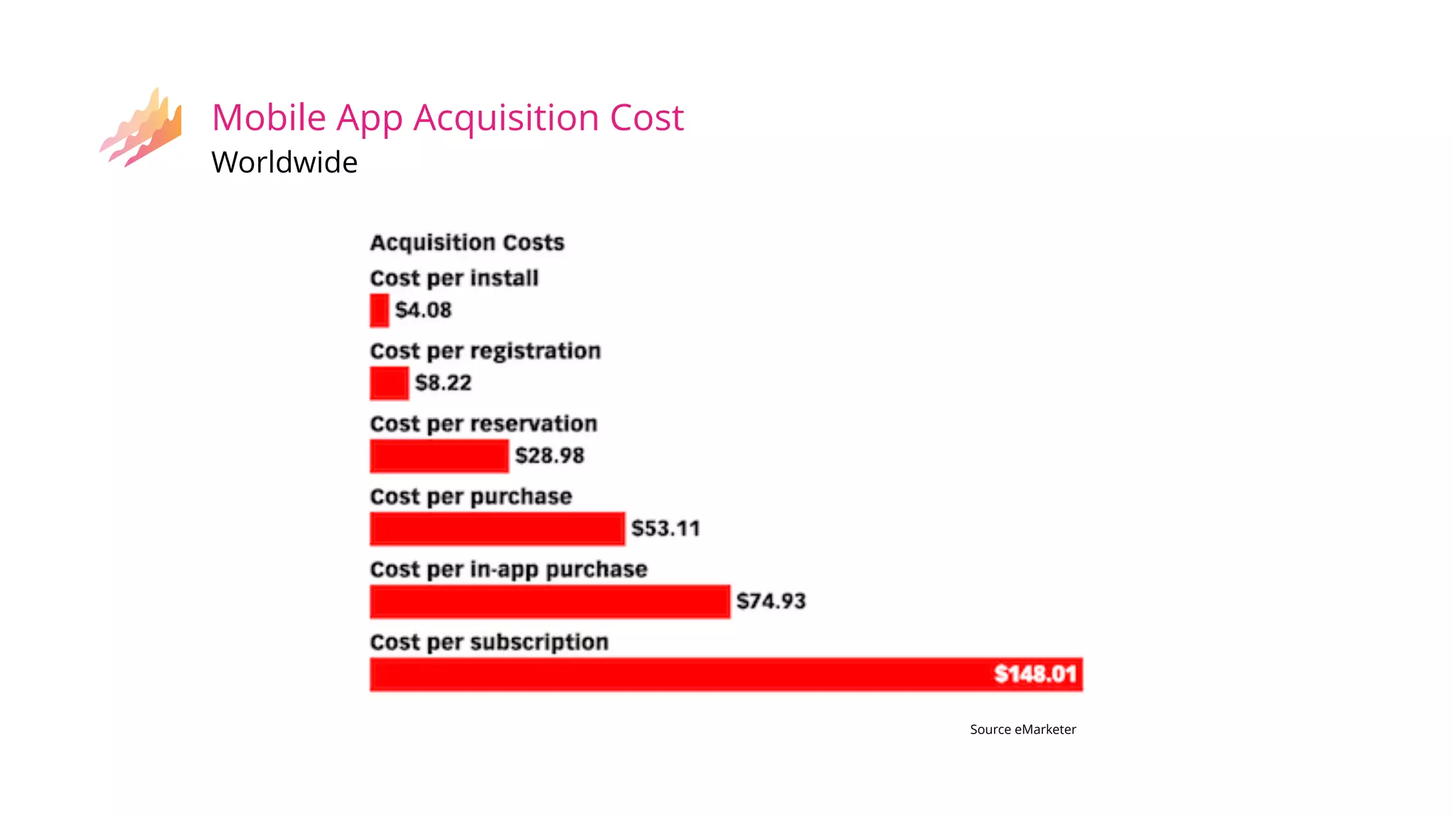 Source eMarketer
Mobile App Acquisition Cost
Worldwide
 