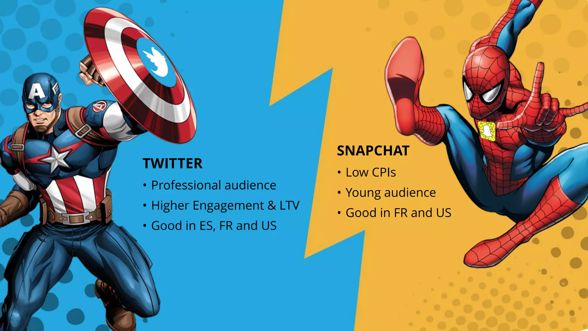 TWITTER
• Professional audience
• Higher Engagement & LTV
• Good in ES, FR and US
SNAPCHAT
• Low CPIs
• Young audience
• Good in FR and US
 