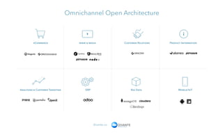 Omnichannel Open Architecture
eCommerce www & media Customer Relations Product Information
Analysing & Customer Targeting ERP Big Data Mobile/IoT
divante.co
 