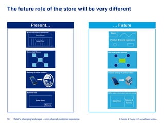 The future role of the store will be very different

                     Present…                                         … Future




10   Retail’s changing landscape – omni-channel customer experience     © Deloitte & Touche LLP and affiliated entities.
 
