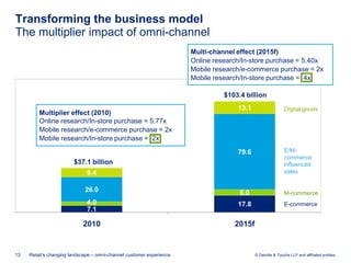 Transforming the business model
The multiplier impact of omni-channel
                                                                      Multi-channel effect (2015f)
                                                                      Online research/In-store purchase = 5.40x
                                                                      Mobile research/e-commerce purchase = 2x
                                                                      Mobile research/In-store purchase = 4x

                                                                                $103.4 billion
                                                                                    13.1                    Digital goods
         Multiplier effect (2010)
         Online research/In-store purchase = 5.77x
         Mobile research/e-commerce purchase = 2x
         Mobile research/In-store purchase = 2x

                                                                                    79.6                    E/M-
                                                                                                            commerce
                        $37.1 billion                                                                       influenced
                              9.4                                                                           sales


                             26.0                                                    6.0                    M-commerce
                              4.0                                                   17.8                    E-commerce
                              7.1

                            2010                                                   2015f


13   Retail’s changing landscape – omni-channel customer experience                        © Deloitte & Touche LLP and affiliated entities.
 