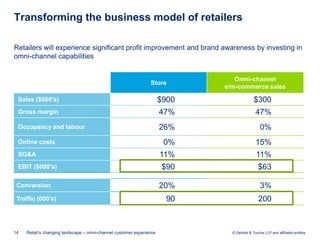Transforming the business model of retailers

Retailers will experience significant profit improvement and brand awareness by investing in
omni-channel capabilities


                                                                                Omni-channel
                                                                Store
                                                                             e/m-commerce sales

 Sales ($000’s)                                                       $900                  $300
 Gross margin                                                         47%                    47%
 Occupancy and labour                                                 26%                       0%
 Online costs                                                          0%                    15%
 SG&A                                                                 11%                     11%
 EBIT ($000’s)                                                        $90                      $63

 Conversion                                                           20%                       3%
 Traffic (000’s)                                                        90                     200



14   Retail’s changing landscape – omni-channel customer experience            © Deloitte & Touche LLP and affiliated entities.
 
