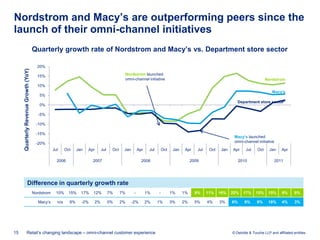Nordstrom and Macy’s are outperforming peers since the
launch of their omni-channel initiatives
                                      Quarterly growth rate of Nordstrom and Macy’s vs. Department store sector

                                        20%
     Quarterly Revenue Growth (YoY)




                                        15%                                                     Nordstrom launched
                                                                                                omni-channel initiative                                                                    Nordstrom
                                        10%
                                                                                                                                                                                              Macy’s
                                         5%
                                                                                                                                                                        Department store sector1
                                         0%

                                         -5%

                                       -10%

                                       -15%
                                                                                                                                                                      Macy’s launched
                                       -20%                                                                                                                           omni-channel initiative

                                                  Jul     Oct    Jan   Apr        Jul    Oct    Jan        Apr    Jul       Oct    Jan    Apr    Jul    Oct    Jan   Apr     Jul     Oct     Jan    Apr

                                                    2006                 2007                                2008                             2009                        2010                  2011




                     Difference in quarterly growth rate
                                      Nordstrom    10%      15%    17%   12%            7%     7%      -         1%     -         1%     1%     9%     11%    16%    22%    17%     15%     15%      9%      9%

                                         Macy’s     n/a     8%     -2%       2%         0%     2%     -2%        2%     1%        3%     2%     5%     4%     3%     6%     8%      9%      10%      4%      3%




15                Retail’s changing landscape – omni-channel customer experience                                                                                     © Deloitte & Touche LLP and affiliated entities.
 