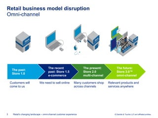 Retail business model disruption
Omni-channel




                                        The recent                     The present:          The future:
     The past:
                                        past: Store 1.5                Store 2.0             Store 3.0™
     Store 1.0
                                        e-commerce                     multi-channel         omni-channel

    Customers will             We need to sell online            Many customers shop   Relevant products and
    come to us                                                   across channels       services anywhere




3     Retail’s changing landscape – omni-channel customer experience                       © Deloitte & Touche LLP and affiliated entities.
 