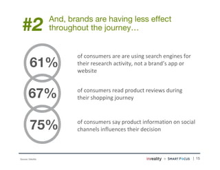 | 15
#2
61%
of consumers are are using search engines for
their research activity, not a brand’s app or
website
And, brand...