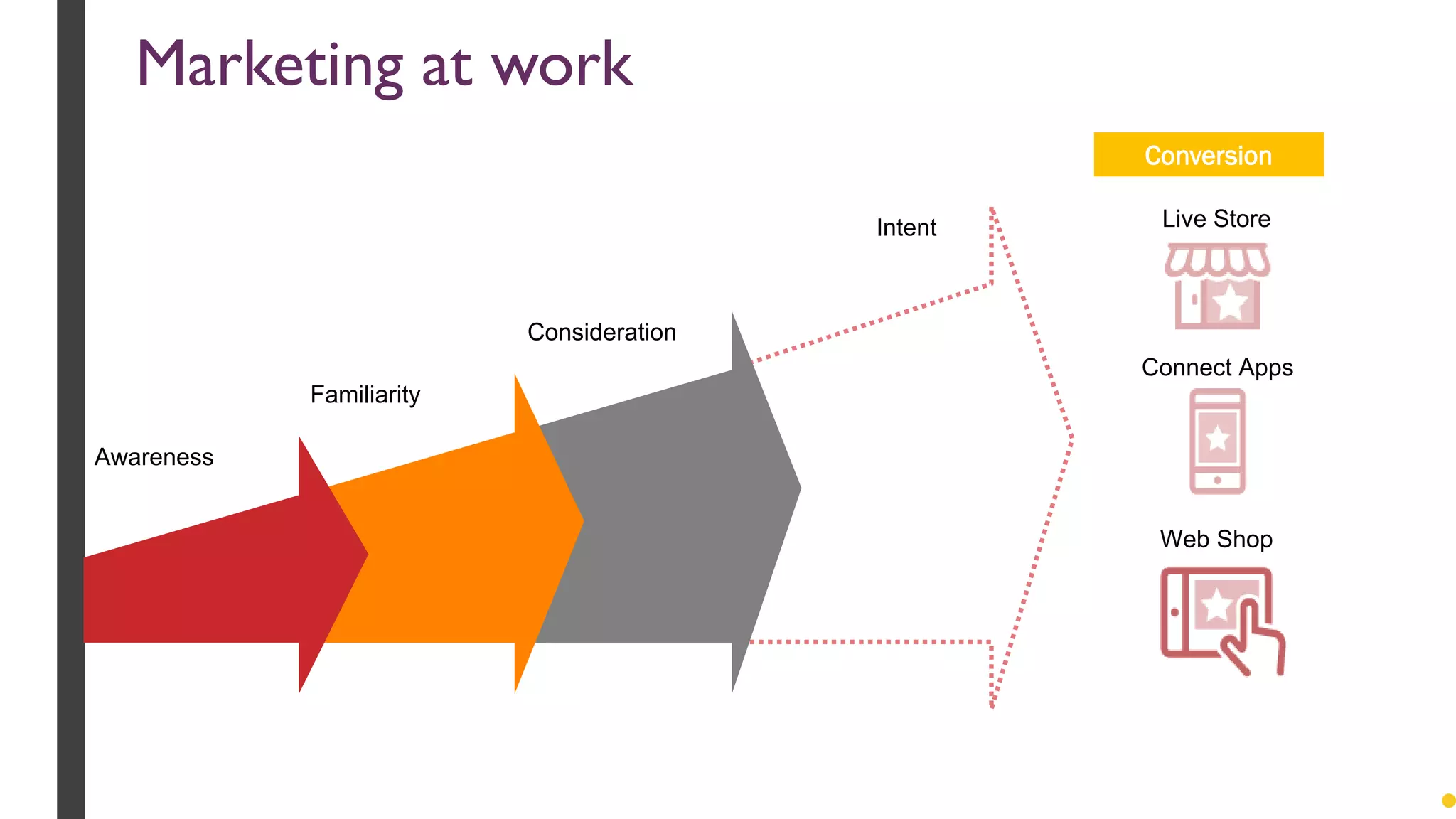 Intent
Consideration
Familiarity
Awareness
Live Store
Connect Apps
Web Shop
Conversion
Marketing at work
 