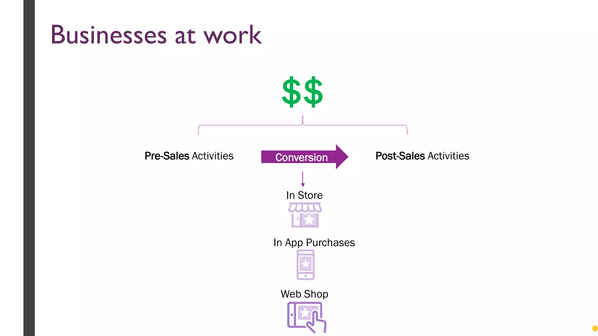 $$
Pre-Sales Activities Post-Sales ActivitiesConversion
In Store
In App Purchases
Web Shop
Businesses at work
 